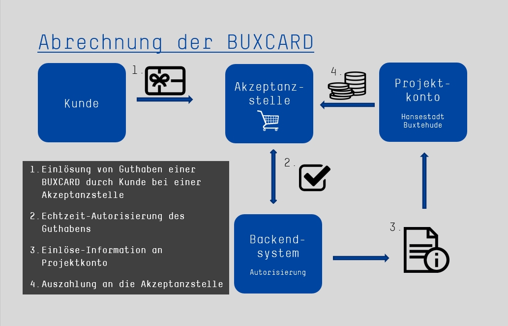 Abrechnungszyklus der BUXCard